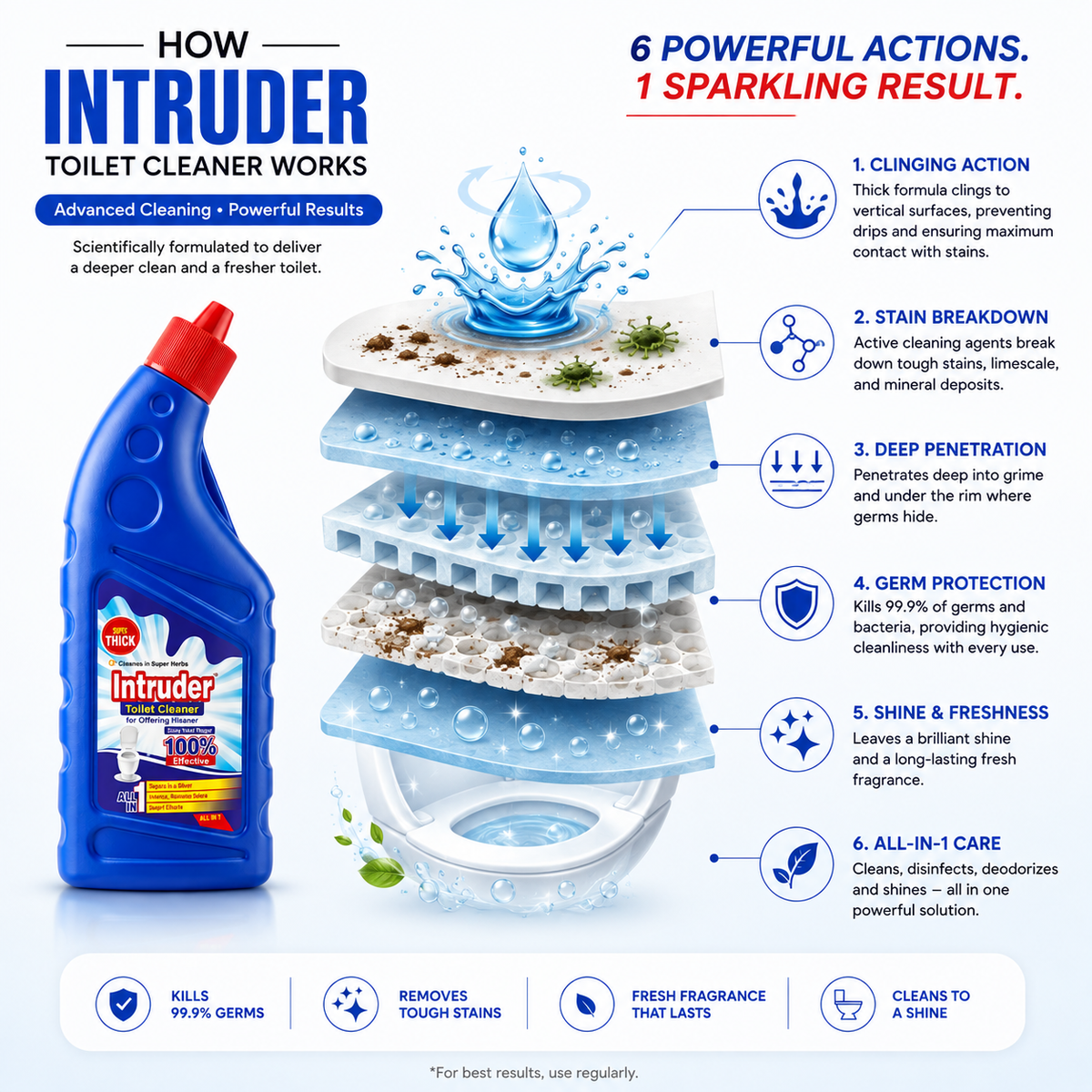 Intruder Toilet Cleaner | For Glittering Homes | Removes Stubborn Stains | Fights Odour | Cleans to a Shine | All-in-1 Toilet Cleaner | 250ml, 500ml & 1L