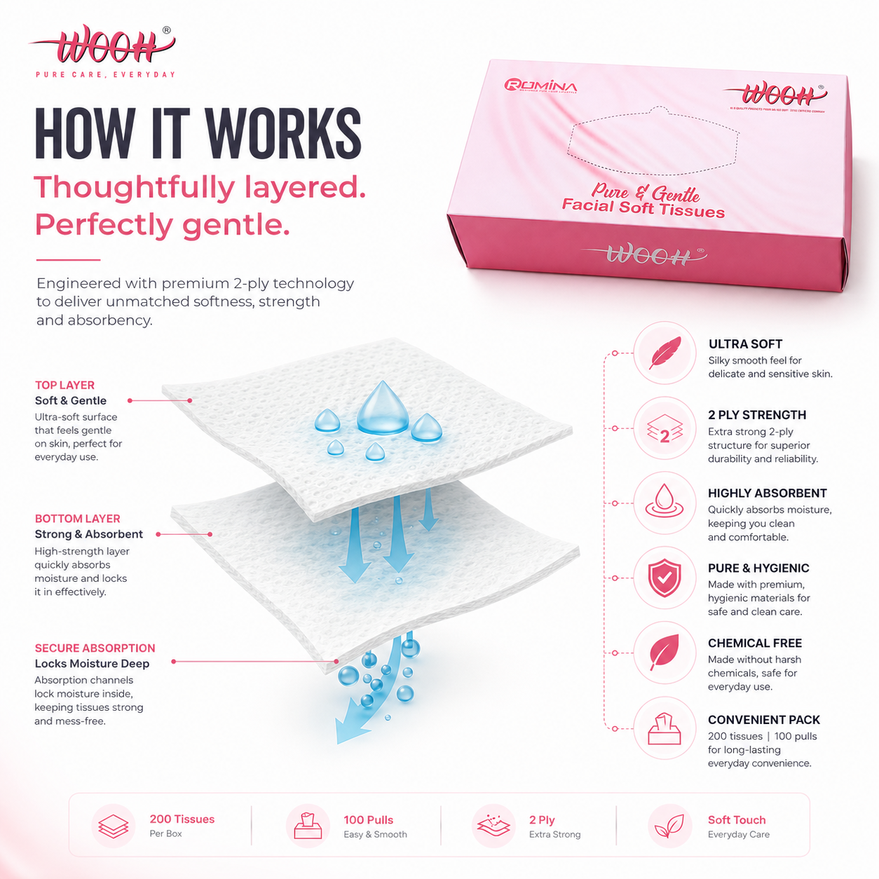 Wooh Facial Soft Tissues | Pure & Gentle | 2 Ply | 200 Tissues | 100 Pulls | Soft Facial Tissue for Everyday Use